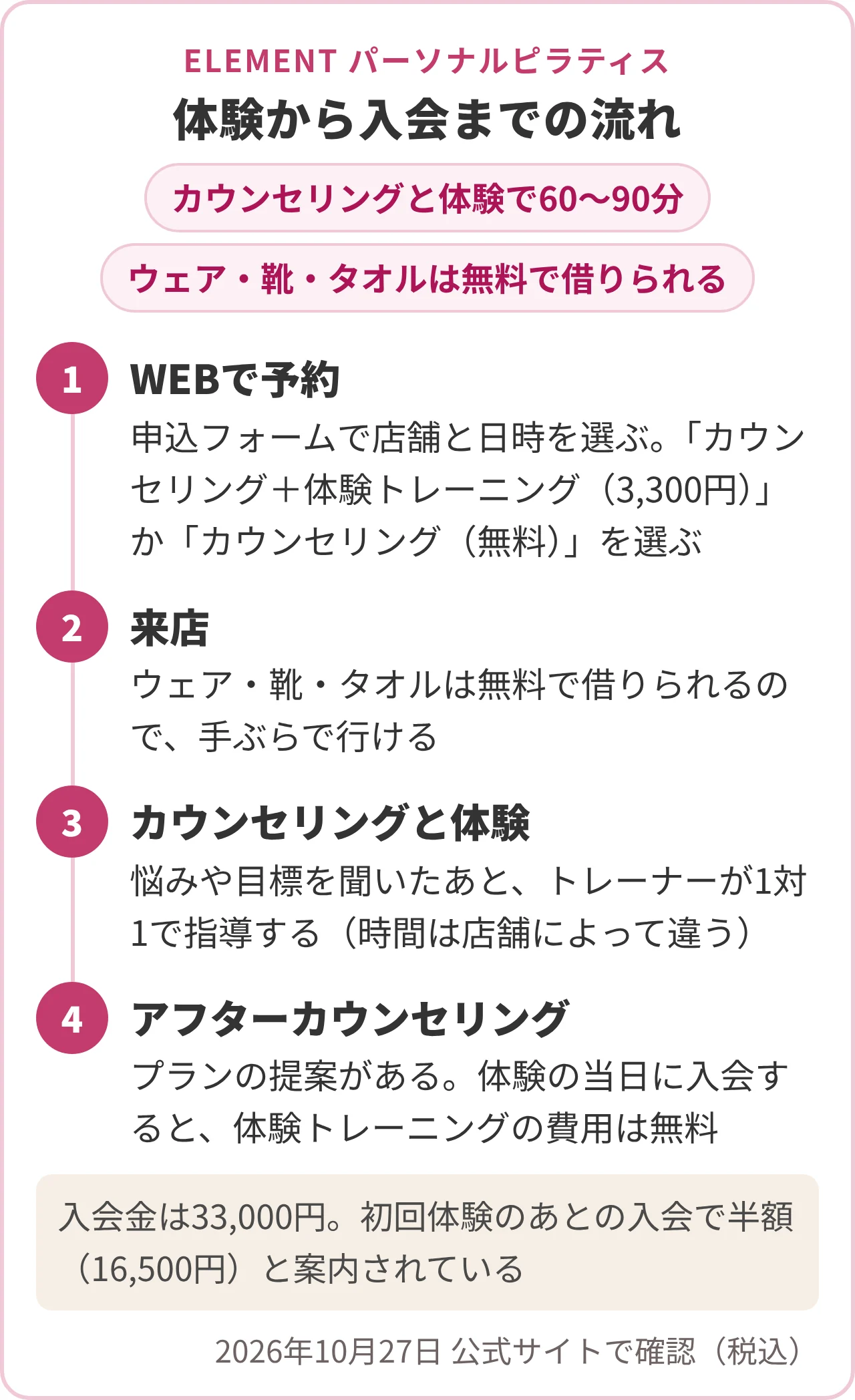 ELEMENTの体験から入会までの流れの図。1 WEBで予約、2 来店、3 カウンセリングと体験、4 アフターカウンセリング